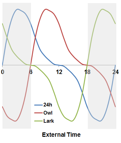 Hacking the Biological Clock