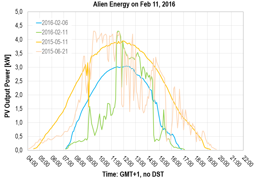 Alien Energy