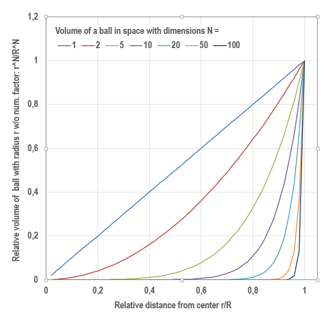 Spheres in a Space with Trillions of Dimensions
