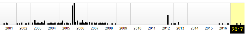 The Orphaned Internet Domain Risk