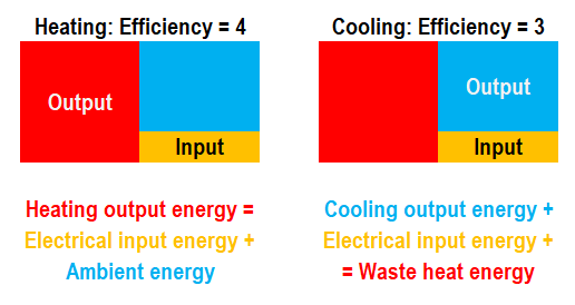 Can the Efficiency Be Greater Than One?